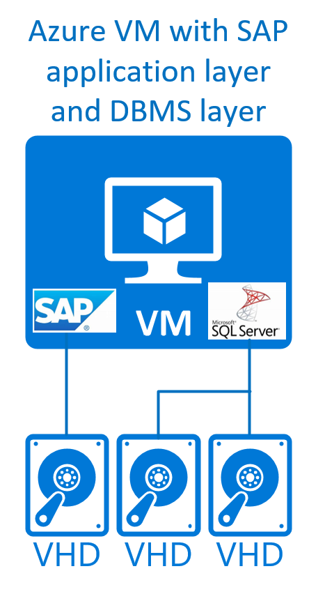 Configurazione semplice a 2 livelli