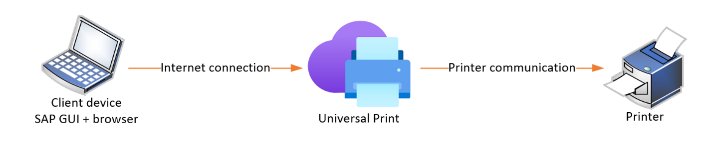 Diagramma con connessione tra il dispositivo client dell'utente, il servizio di Stampa universale e la stampante.