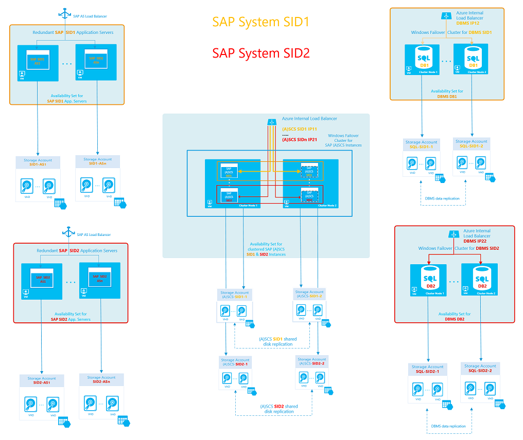 Configurazione a più SID di SAP a disponibilità elevata con due SID di sistema SAP