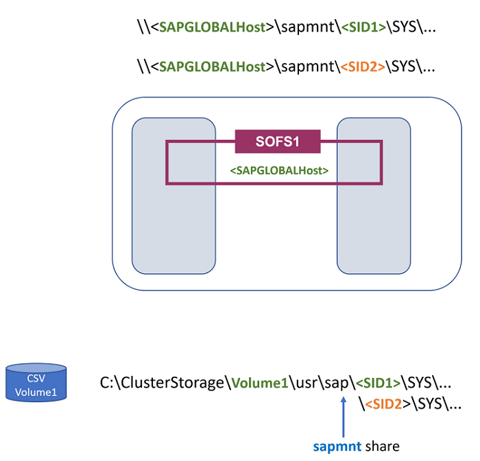 Figura 3: Il file server di scalabilità orizzontale multi-SID è lo stesso del nome host globale SAP