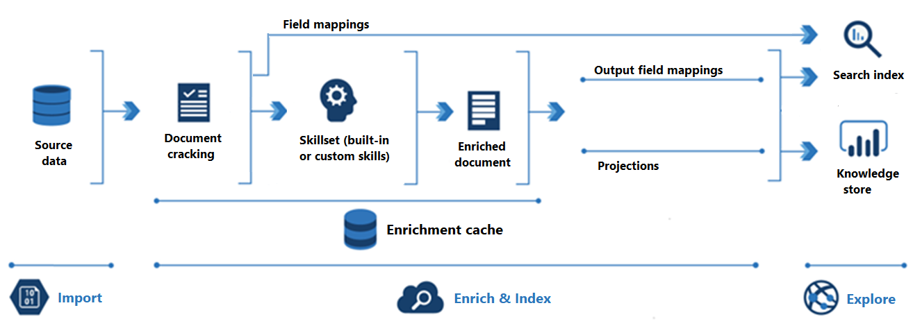 Diagramma di una pipeline di arricchimento.