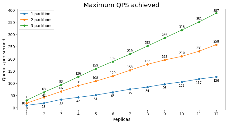 Massima quantità gestibile di QPS ricerca documenti s1