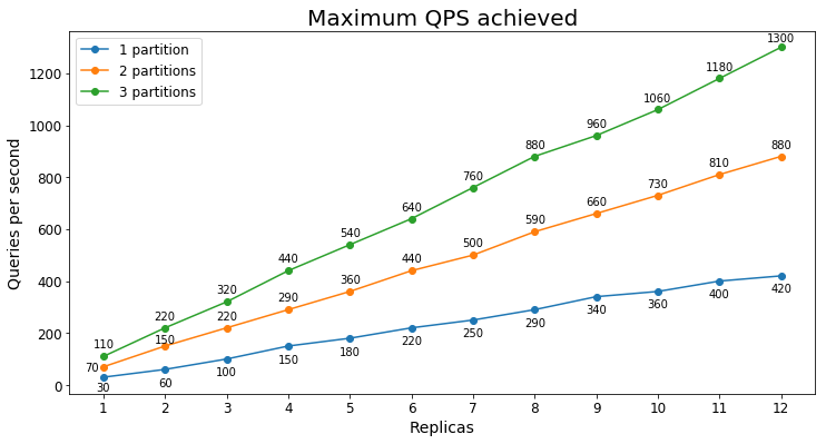 Massima quantità gestibile di QPS ricerca documenti s2