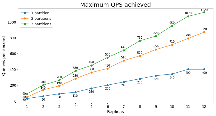 Massima quantità gestibile di QPS e-commerce s3