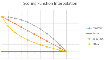 Linee costanti, lineari, quadratiche e log10 sul grafico