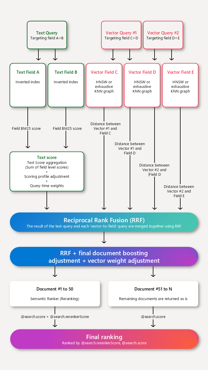 Diagramma che mostra quali campi hanno un profilo di assegnazione dei punteggi e quando ha luogo la classificazione.