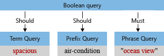 Diagramma concettuale di una query booleana con termini analizzati.