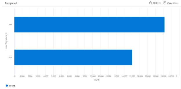 Grafico a barre del numero di errori HTTP