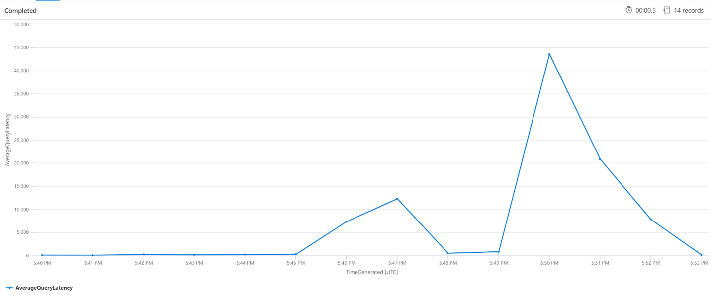 Grafico che mostra la latenza media delle query