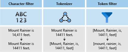 Diagramma del processo dell'analizzatore per suddividere in token una frase