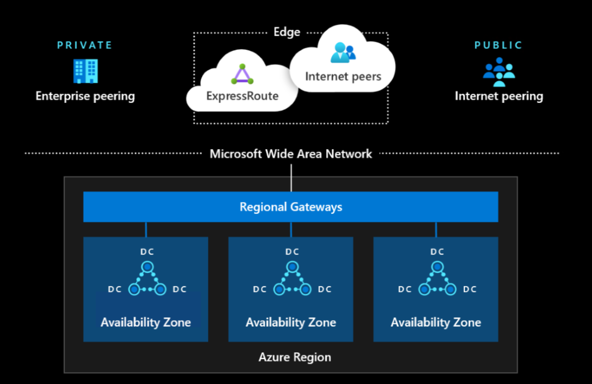 Diagramma della rete di Azure