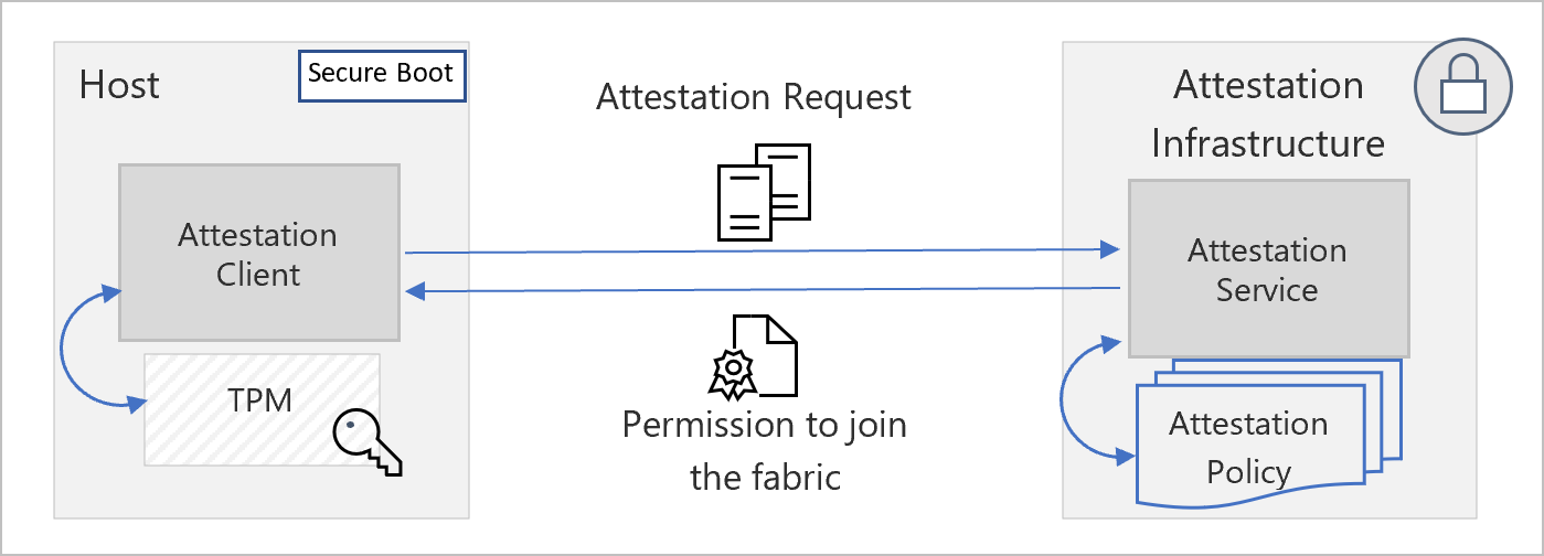 Diagramma che mostra l'architettura del servizio di attestazione host.