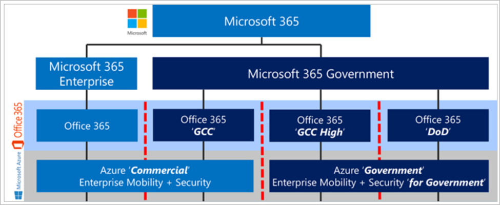 Integrazione cloud di Microsoft 365.