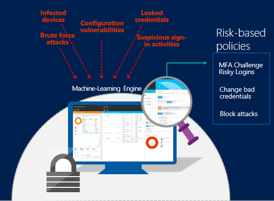 Diagramma di Microsoft Entra ID Protection