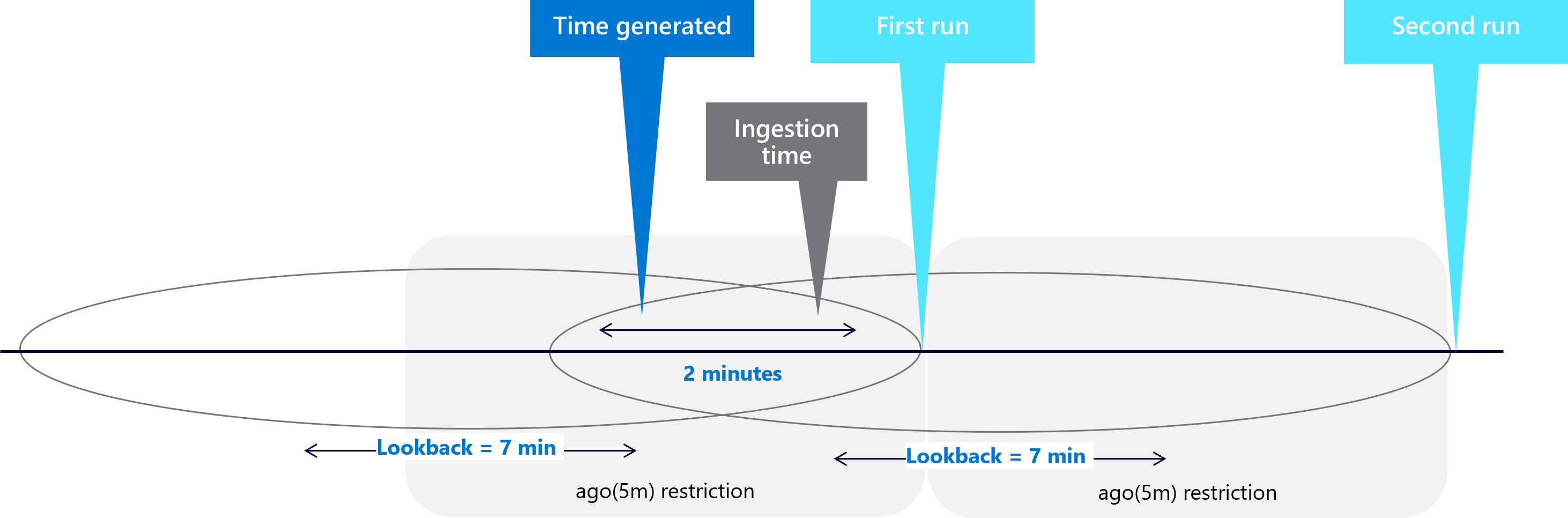 Diagramma che mostra come l'impostazione della retroattività evita la duplicazione.