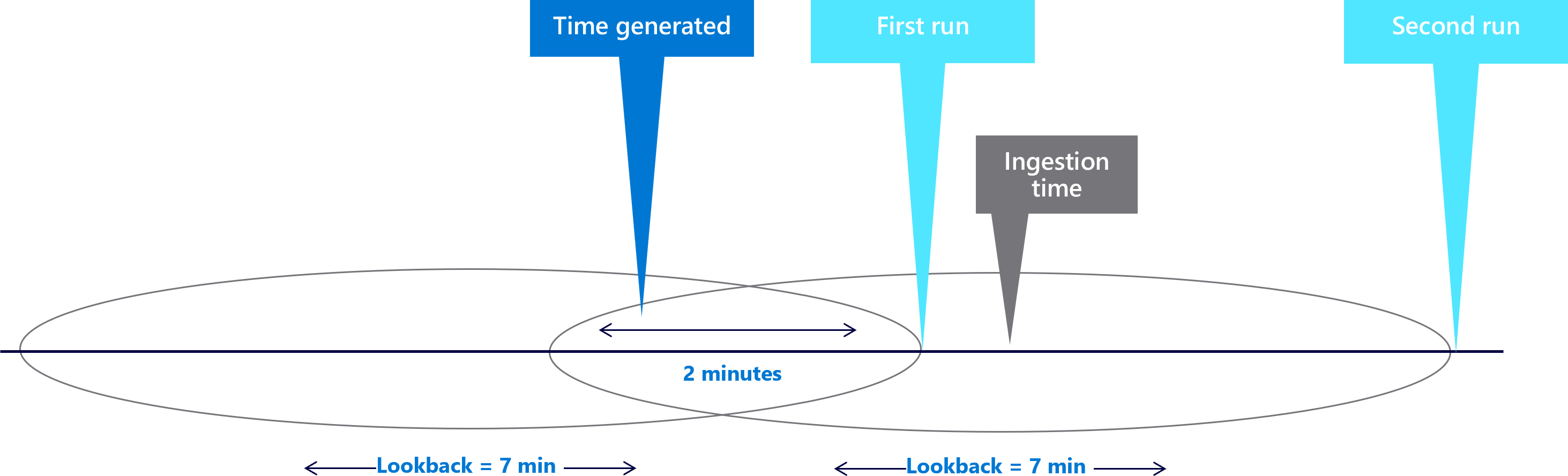 Diagramma che mostra finestre di look-back di sette minuti con un ritardo di due minuti.