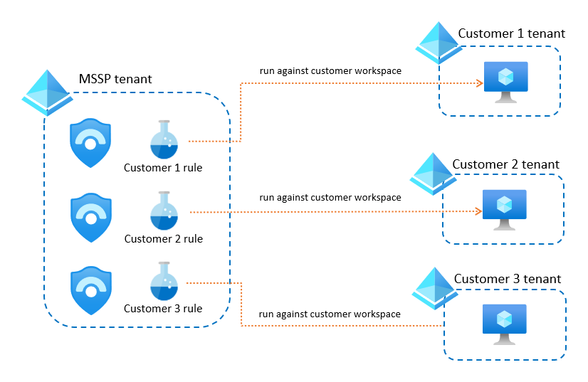 Creare un'area di lavoro e delle regole nel tenant MSSP per ogni cliente.