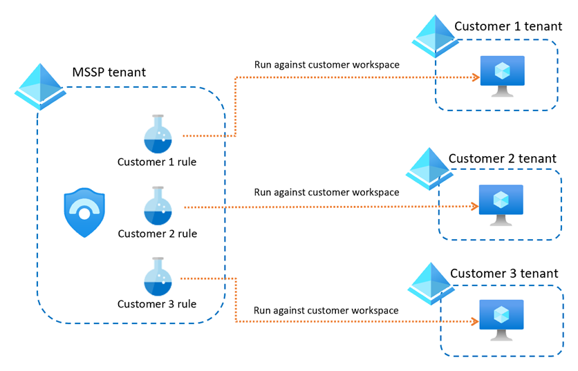 Creare regole separate nell'area di lavoro MSSP per ogni cliente.