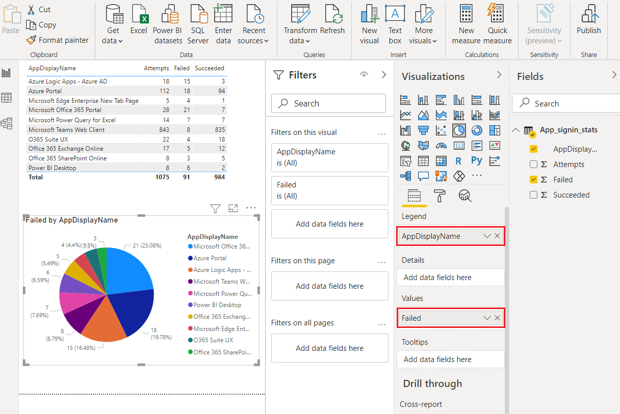 Screenshot che mostra il grafico a torta con il numero di tentativi di accesso non riusciti per applicazione.