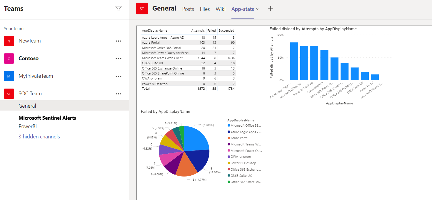 Screenshot che mostra il report di Power BI in una scheda nel canale Teams.