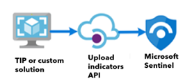 Diagramma che mostra il percorso di importazione dell'API di caricamento degli indicatori.