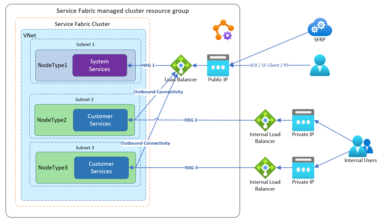 Esempio di Bring Your Own Load Balancer 3