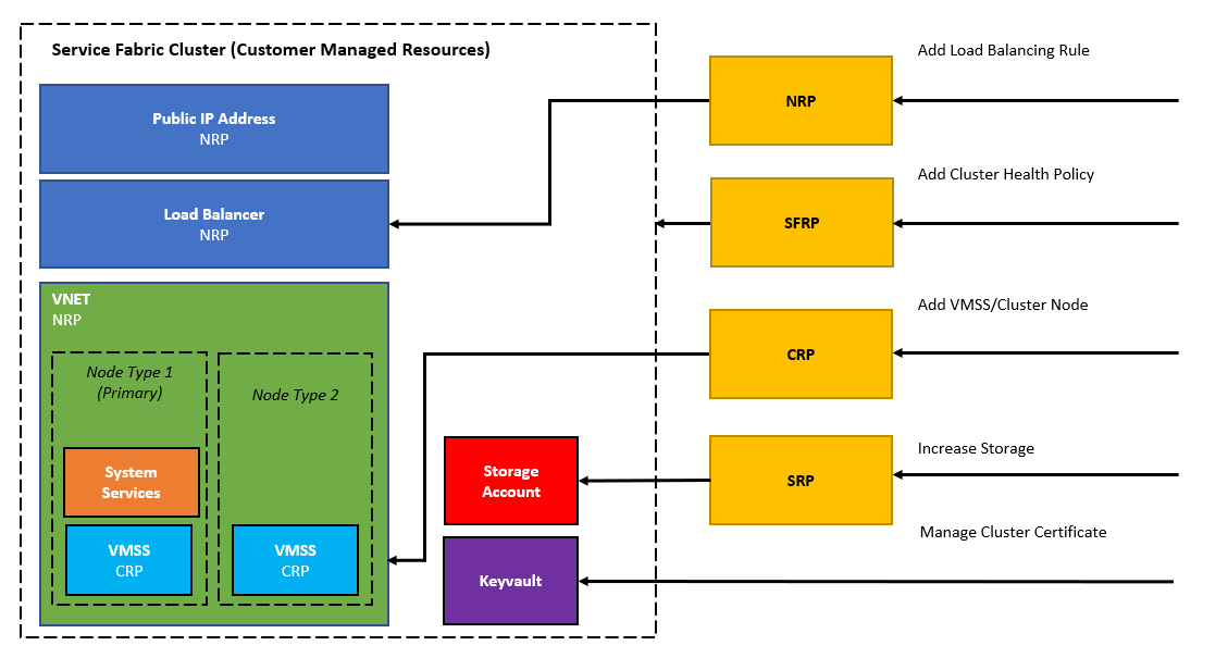 Modello di cluster tradizionale di Service Fabric