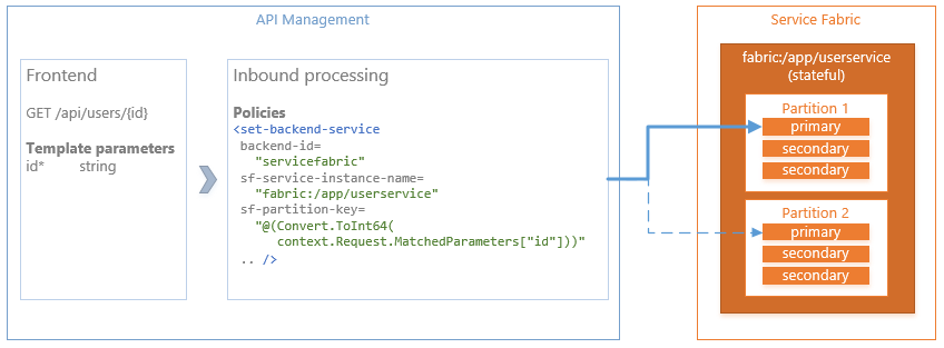 Panoramica di Service Fabric con topologia di Gestione API di Azure