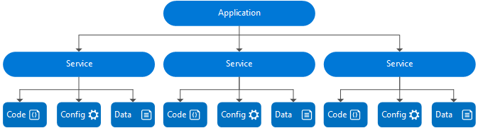 Modello di applicazione di Service Fabric