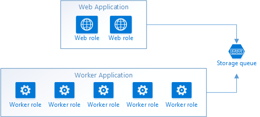 Comunicazione con coda di Servizi cloud