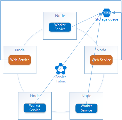 Comunicazione diretta di Service Fabric