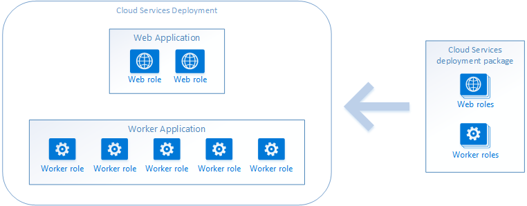 Applicazioni e topologia di Servizi cloud