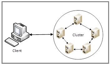 Diagramma della comunicazione da client a nodo