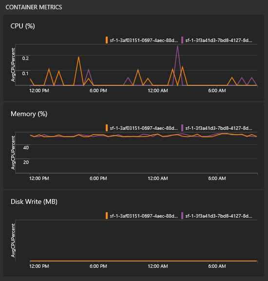 Metriche del contenitore di Log Analytics