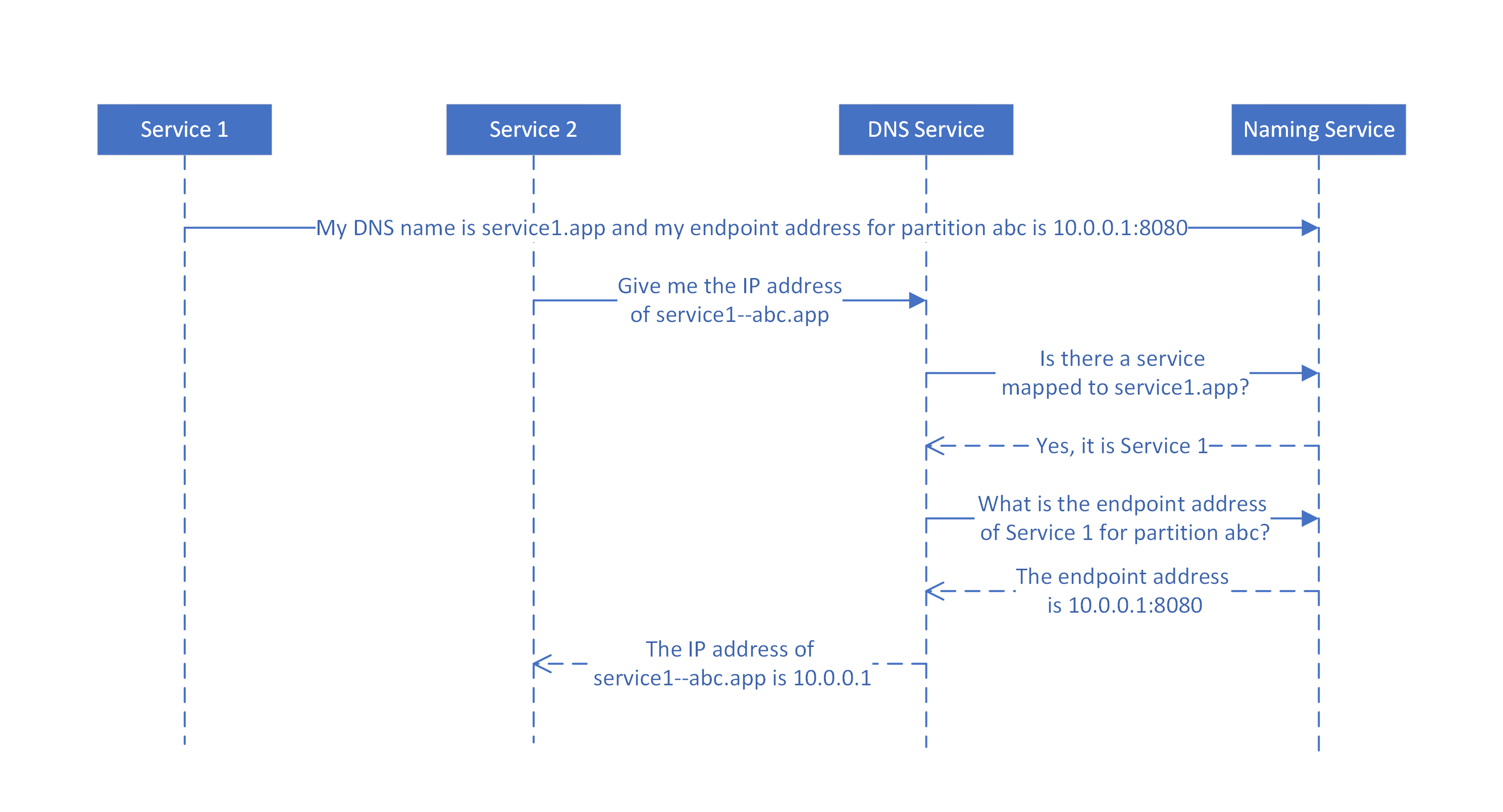 Diagramma che mostra come viene eseguito il mapping dei nomi DNS ai nomi dei servizi DNS per i servizi con stato partizionato.