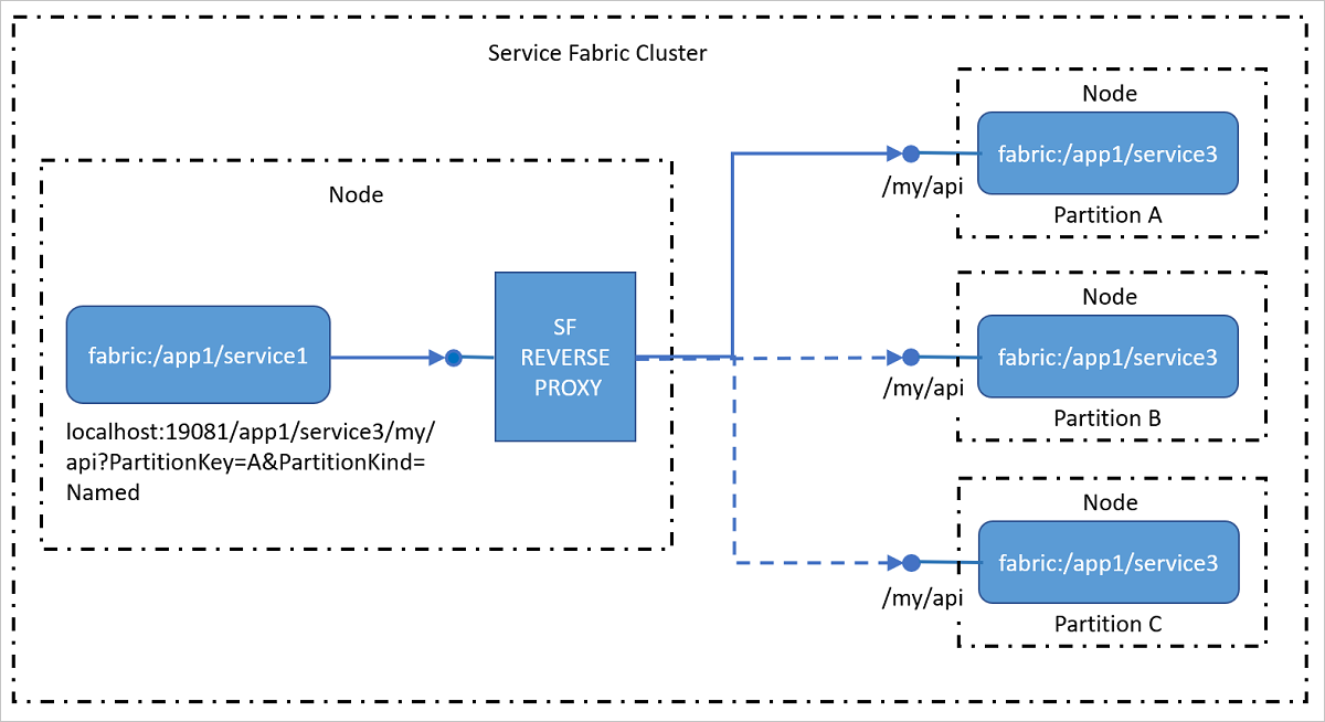 Diagramma che mostra come il proxy inverso indirizza i servizi nel cluster che espone gli endpoint HTTP, incluso HTTPS.