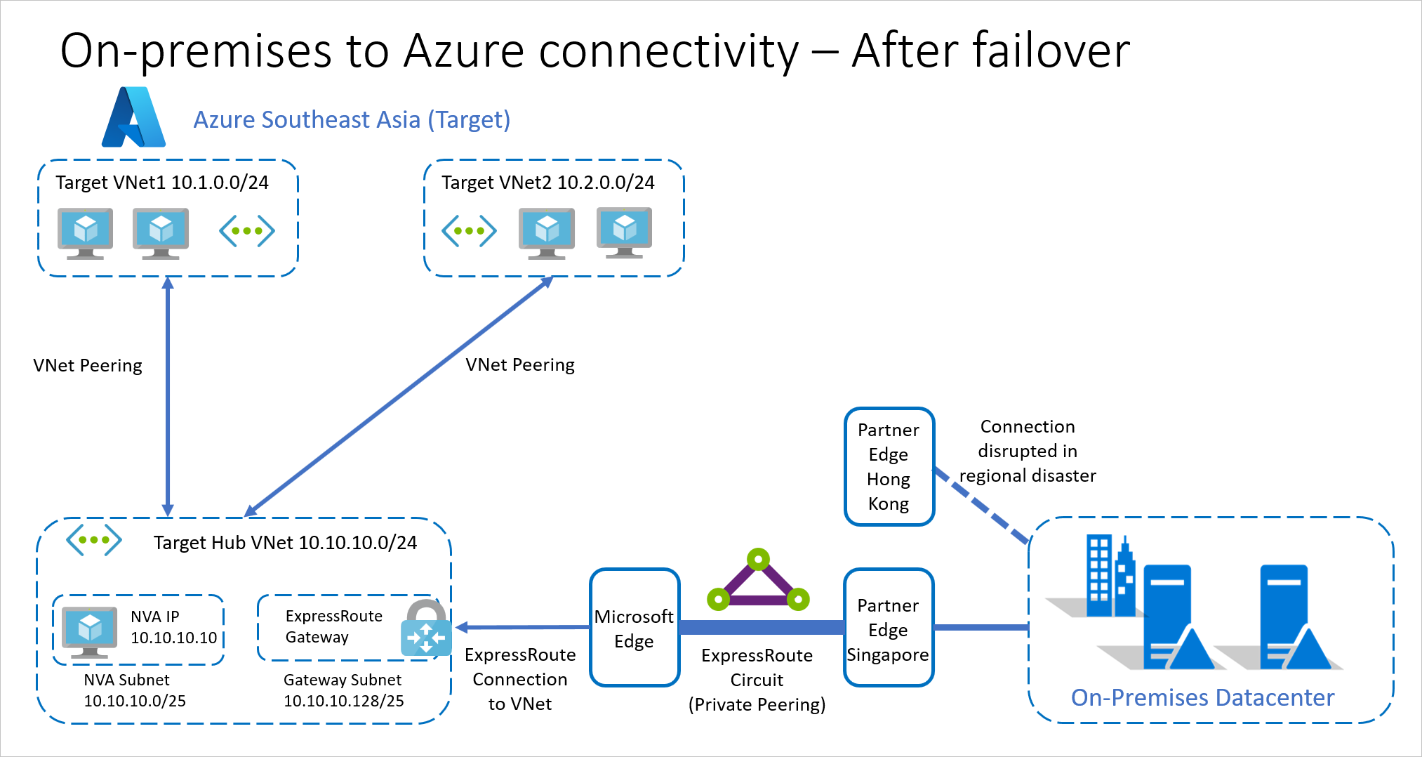 Dall'ambiente locale ad Azure con ExpressRoute dopo il failover