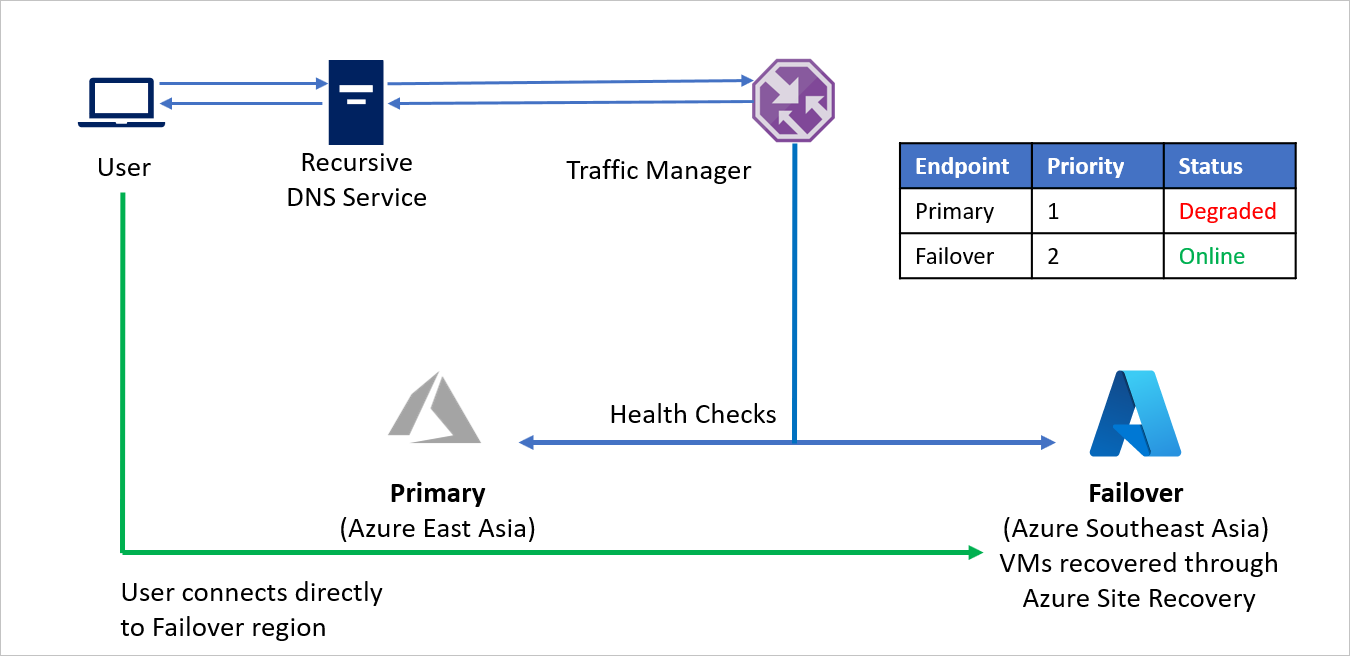 Da Azure ad Azure dopo il failover