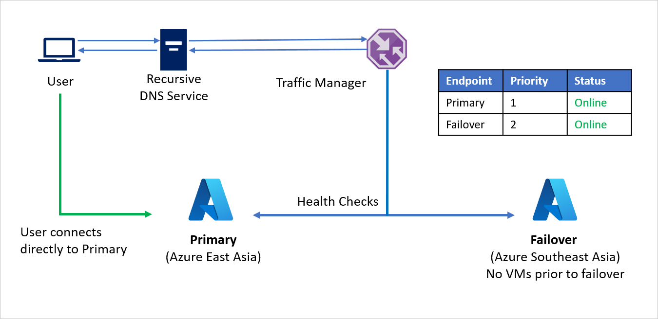 Da Azure ad Azure prima del failover