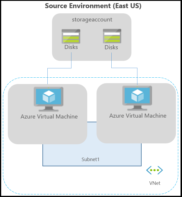 Il diagramma illustra un ambiente di Azure tipico per applicazioni in esecuzione in macchine virtuali di Azure.