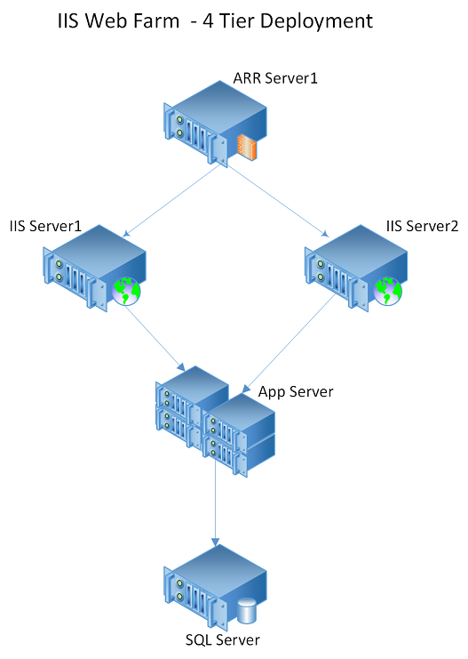 Diagramma di una Web farm basata su IIS che include quattro livelli