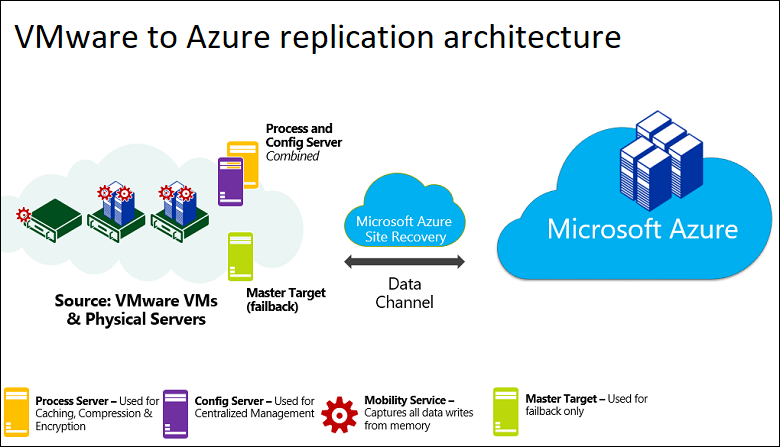 Diagramma che mostra le relazioni tra architettura di replica da VMware ad Azure.