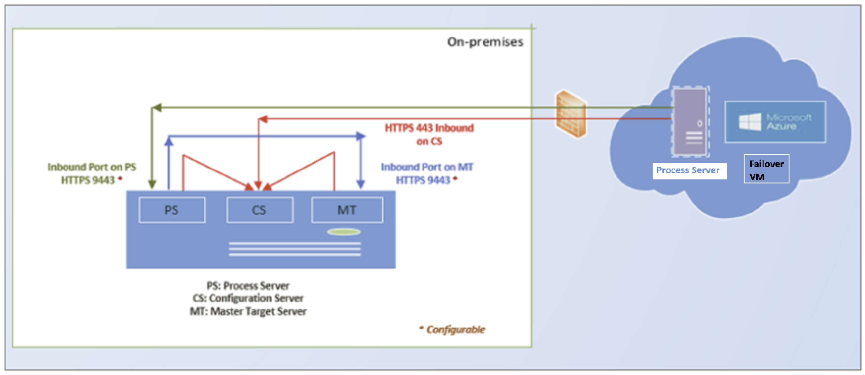 Diagramma che mostra il failback di VMware da Azure.