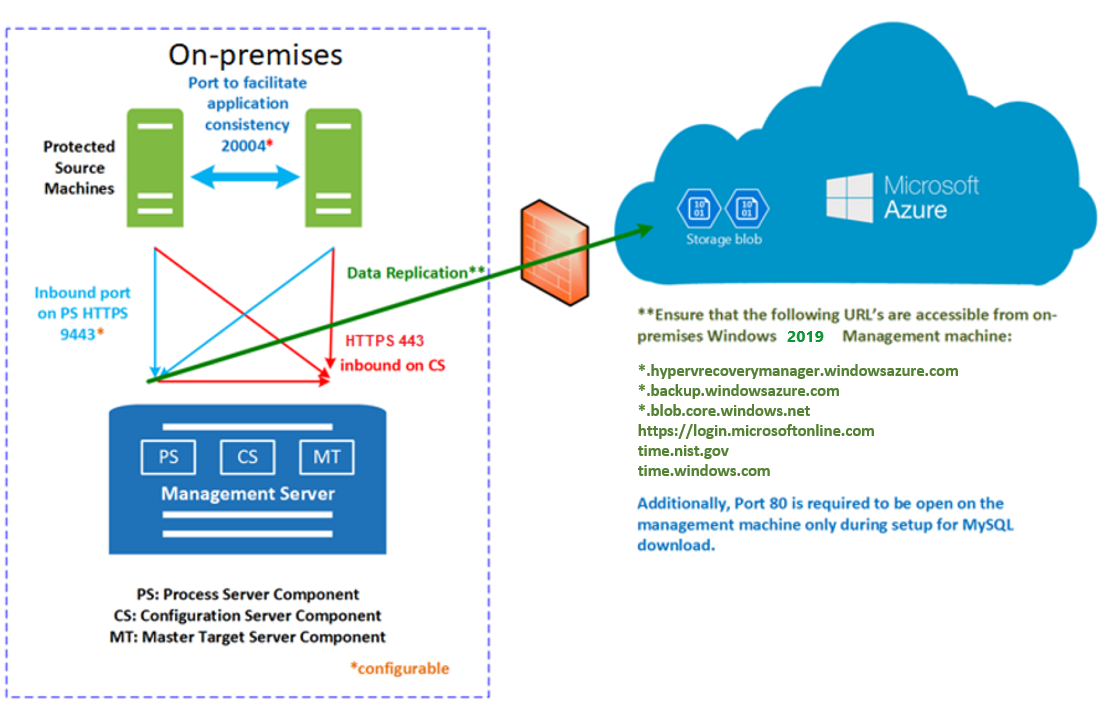 Diagramma che mostra il processo di replica da VMware ad Azure.