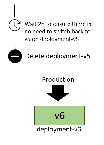 Diagramma che mostra che, dopo un periodo di fallback, la distribuzione precedente viene eliminata.