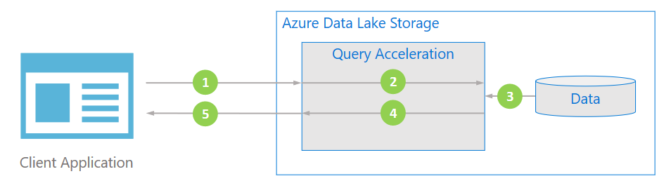 Panoramica dell'accelerazione delle query