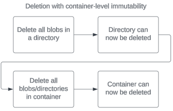 Diagramma che mostra l'ordine delle operazioni nell'eliminazione di un account con criteri WORM a livello di contenitore.