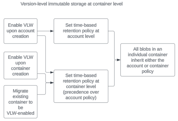 Diagramma dell'impostazione di un criterio per l'archiviazione non modificabile a livello di versione a livello di contenitore.