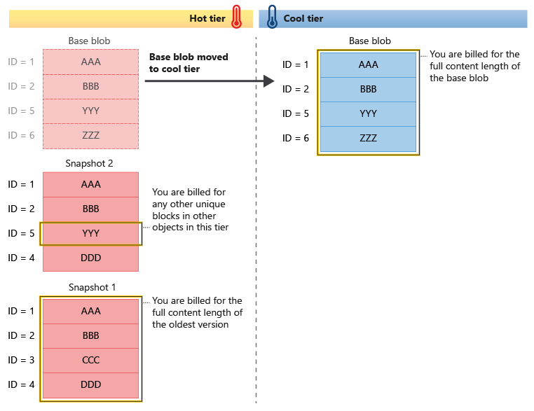 Diagramma che mostra come vengono fatturati gli oggetti quando un BLOB con snapshot viene a livelli in modo esplicito.