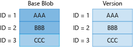 Diagramma 2 che mostra la fatturazione per blocchi univoci nel BLOB di base e nella versione precedente.